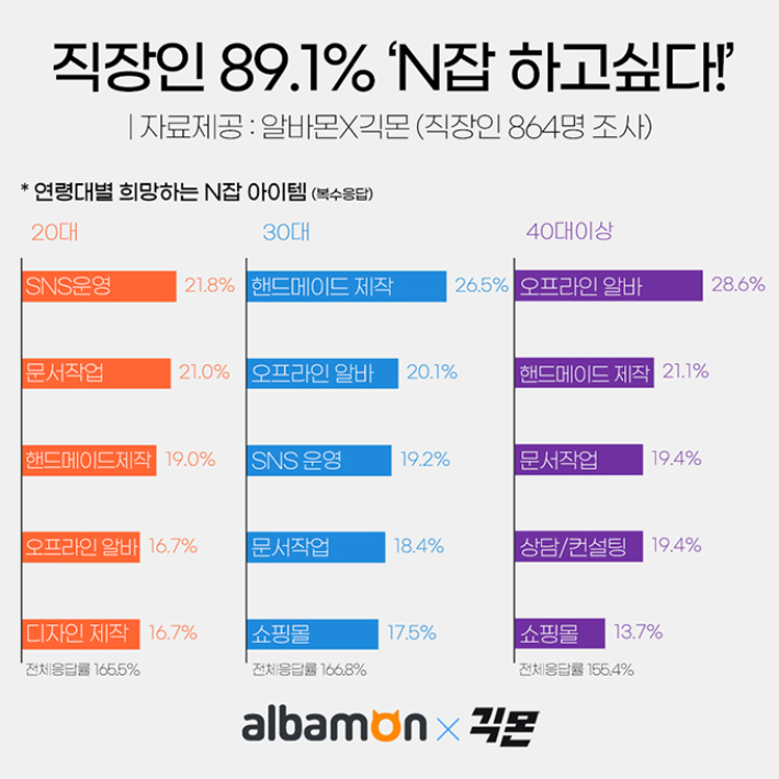 연령대별 N잡 아이템. 알바몬 캡쳐