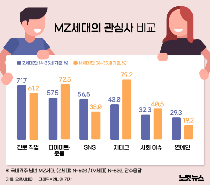 MZ세대 관심사 비교.