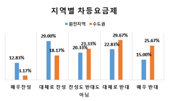 지역별 전기요금 차등제에 대한 찬반 여론조사 결과. 부산연구원 제공