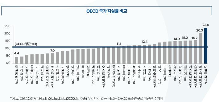 우리나라의 자살률은 OECD 표준인구 기준으로 산출 시 10만 명당 23.6명으로 가입국 평균(11.1명)의 2.1배 수준이다. '제5차 자살예방기본계획(2023~2027)'안 발표자료 중. 복지부 제공 