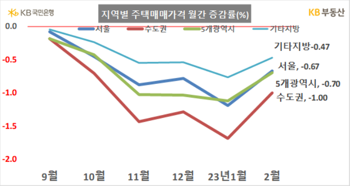 KB부동산 제공