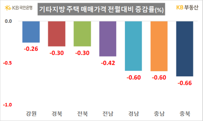 KB부동산 제공