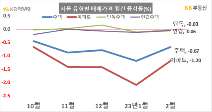 KB부동산 제공