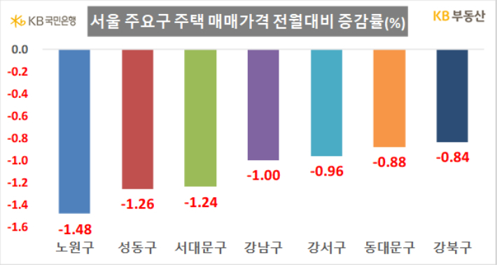 KB부동산 제공