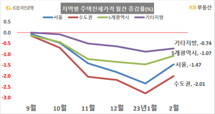 KB부동산 제공