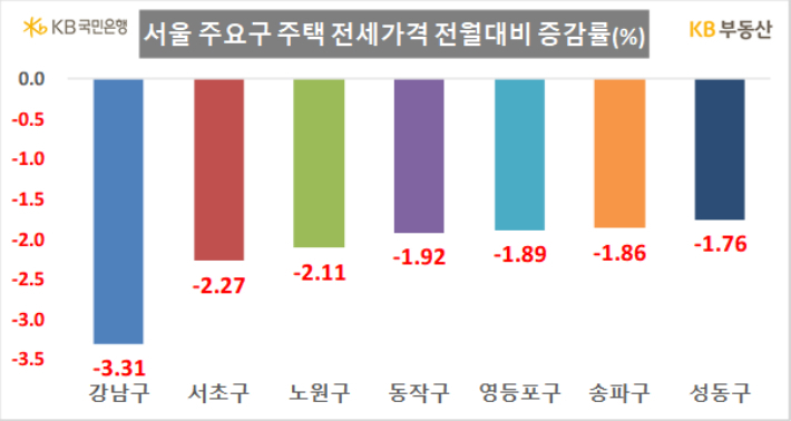 KB부동산 제공