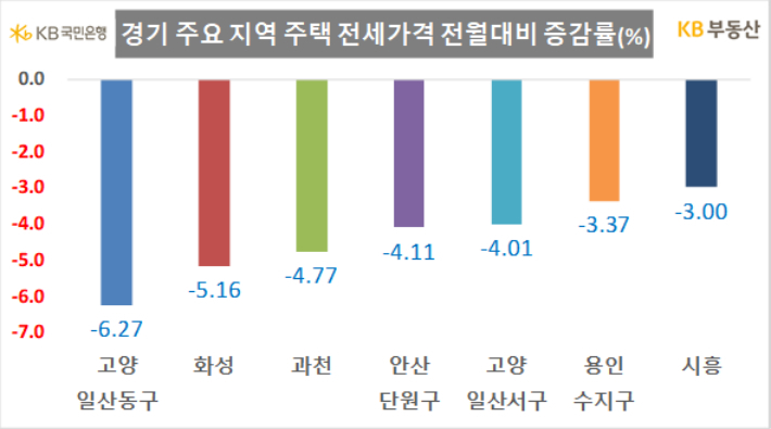 KB부동산 제공