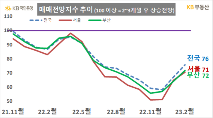 KB부동산 제공