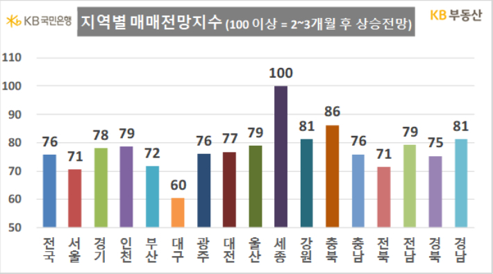 KB부동산 제공