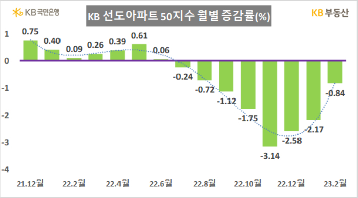 KB부동산 제공