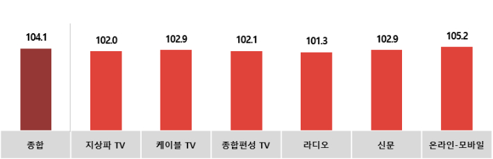 전월 대비 3월 광고경기전망지수(KAI) - 매체별. 한국방송광고진흥공사