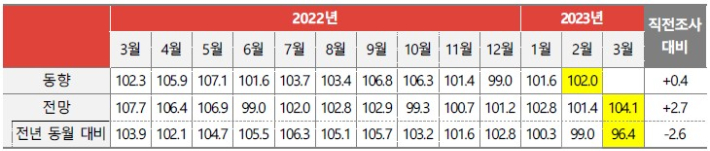 월별 광고경기 동향 및 전망지수. 한국방송광고진흥공사