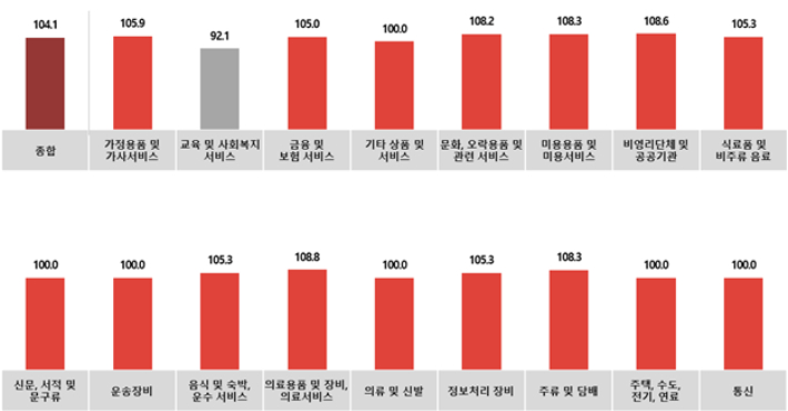 전월 대비 3월 광고경기전망지수(KAI) - 업종별. 한국방송광고진흥공사