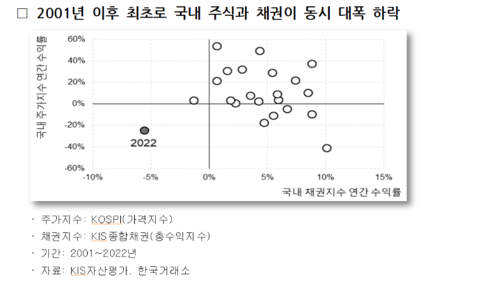 한국의 주식·채권시장 수익률 분포. 국민연금공단 제공