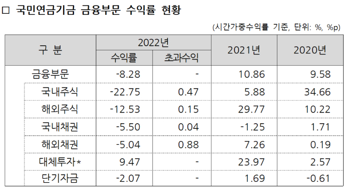 대체투자는 공정가치평가가 반영된 수치. BM(기준수익률)은 확정 전. 국민연금공단 제공