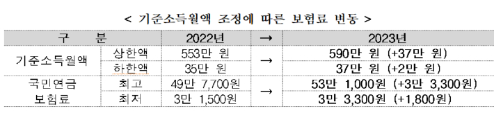 보건복지부 제공