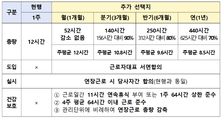 연장근로 총량관리안. 노동부 제공