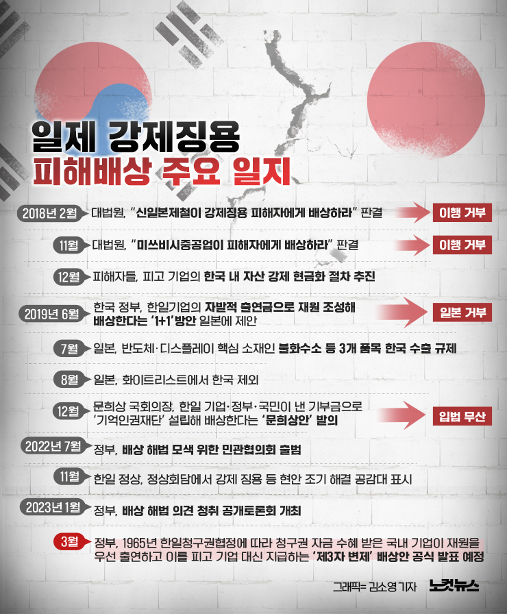 정부, 일제 강제징용 해법 '제3자 변제' 배상안으로…주요 일지[그래픽뉴스] - 노컷뉴스