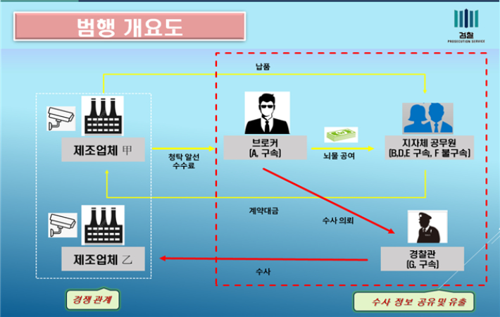 부산·경남지역 무인단속기 납품 비리 사건 개요도. 부산지검 동부지청 제공