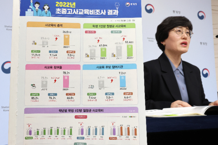 대전 학생 77% 사교육…1인당 월평균 50만원 - 노컷뉴스