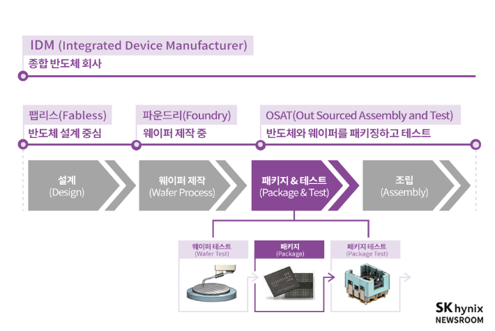반도체 제조 공정. SK하이닉스 뉴스룸 제공