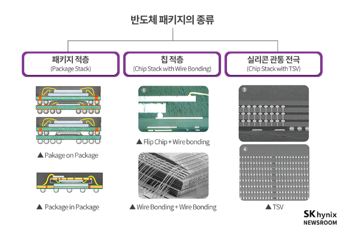 반도체 패키징 종류. SK하이닉스 뉴스룸 제공