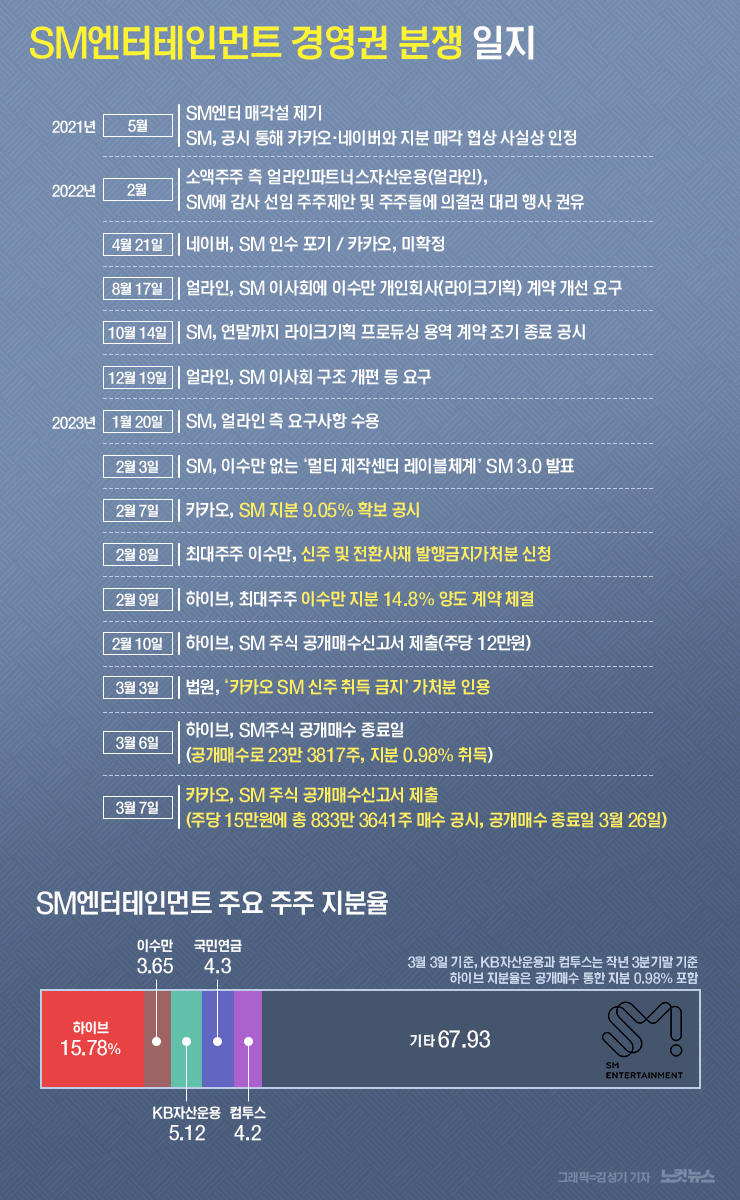 카카오 Sm엔터 주당 15만원 공개매수…경영권 주요 일지[그래픽뉴스] 노컷뉴스