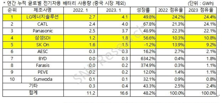 2023년 1월 중국 시장 제외한 글로벌 전기차 배터리 사용량. SNE리서치 제공