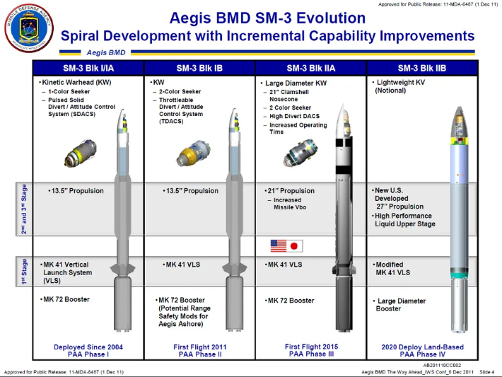SM-3 미사일. 1B는 곧 단종되고 2B는 중간에 개발이 취소돼 남은 선택지는 미국 레이시온과 일본 미쓰비시가 공동으로 개발한 2A뿐이다. 미국 미사일방어청(MDA) 제공