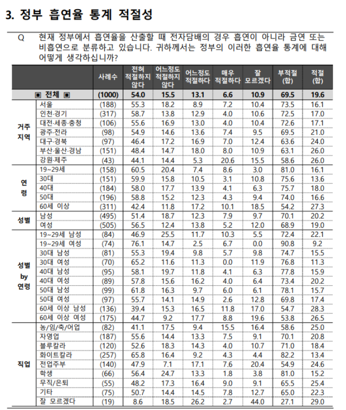 흡연 실태조사 및 전자담배 관련 인식조사 결과. 조원씨앤아이 제공 