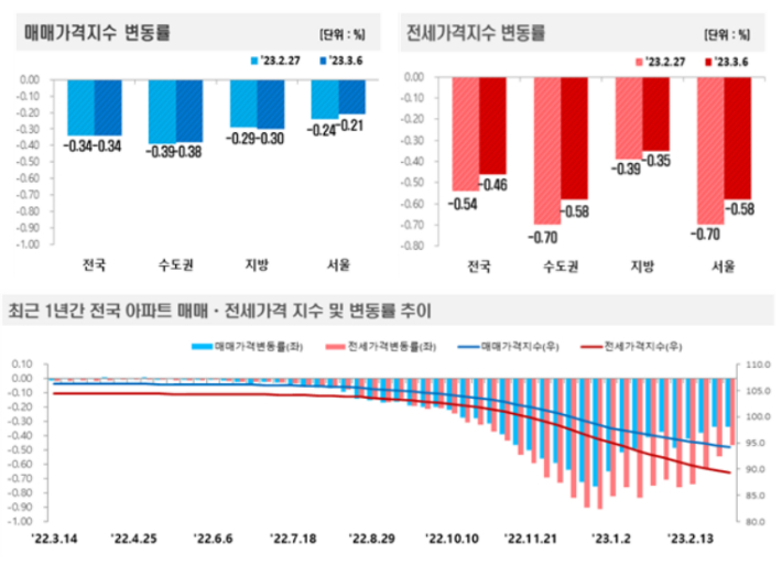 3월1주(6일 기준) 전국 아파트가격 동향. 한국부동산원 제공