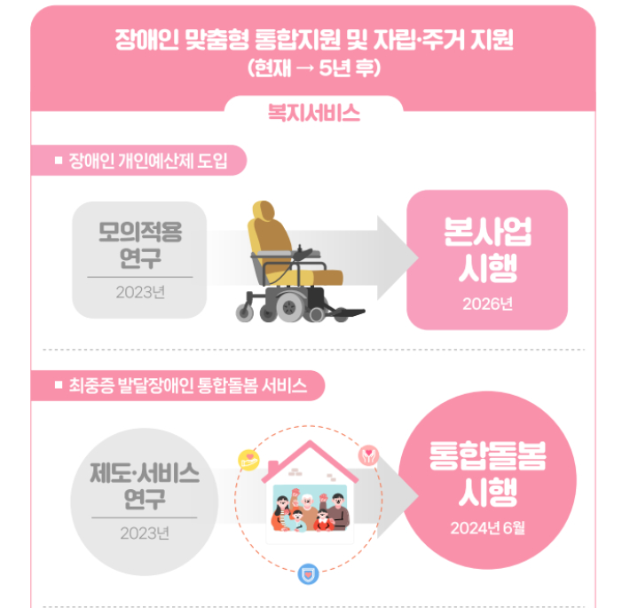 보건복지부 제공