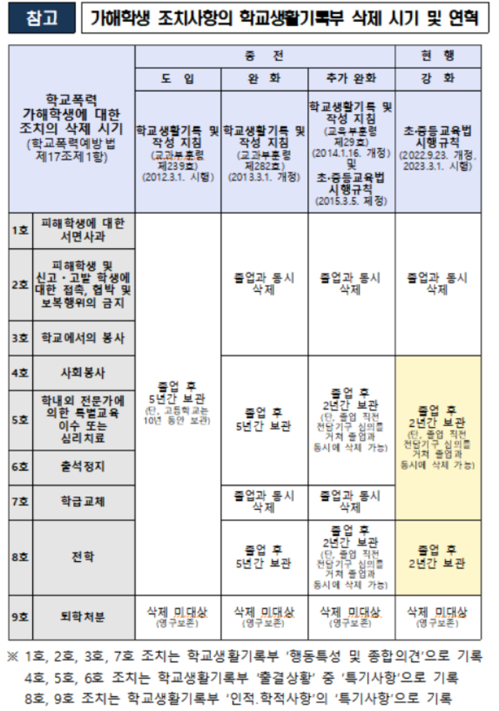 가해학생 조치사항의 학교생활기록부 삭제 시기 및 연혁, 교육부 제공