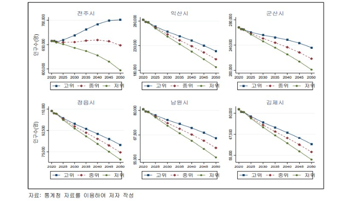 전라북도 시 지역 인구추계. 출처 전북지역 인구구조 변화가 지역경제에 미치는 영향 분석 