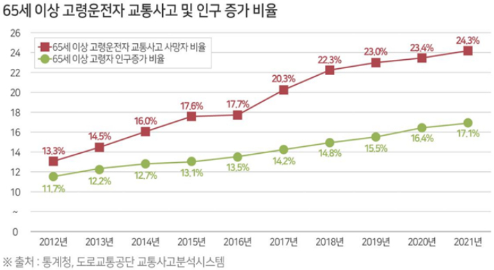 65세 이상 고령운전자 교통사고 및 인구 증가 비율. 통계청·도로교통공단 교통사고분석시스템 제공