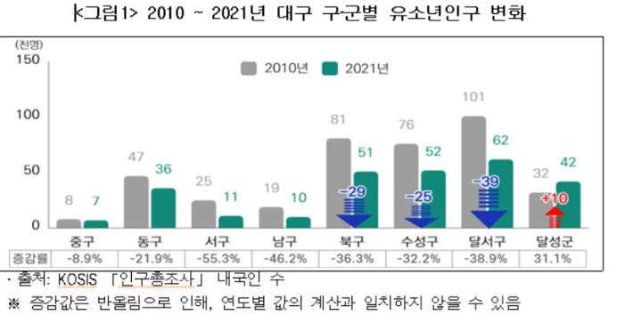 동북지방통계청 제공