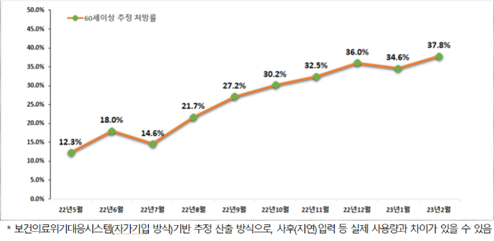 올 2월(2.1.~2.25.) 기준 60세 이상 환자에 대한 코로나19 먹는 치료제 추정 처방률. 중앙방역대책본부 제공