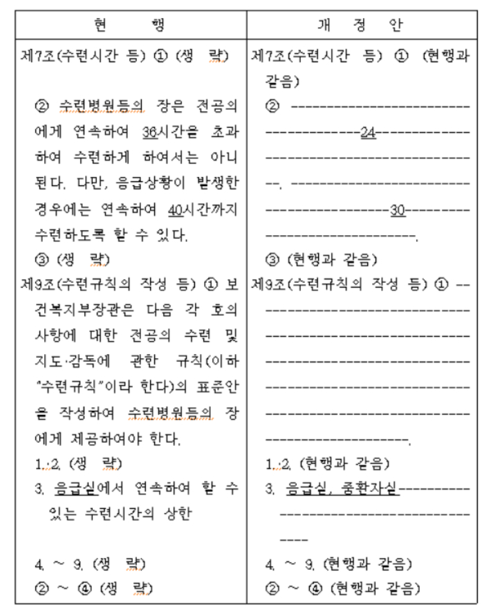 '전공의의 수련환경 개선 및 지위 향상을 위한 법률' 일부개정안 신·구 조문 비교. 민주당 신현영 의원실 제공