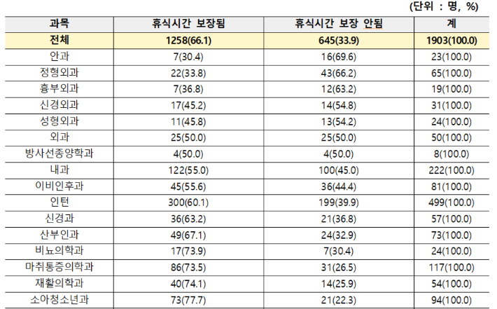 전공의 연속수련 후 최소 10시간 휴식시간 보장 여부. 대한전공의협의회·신현영 의원실 재구성. 신현영 의원실 제공