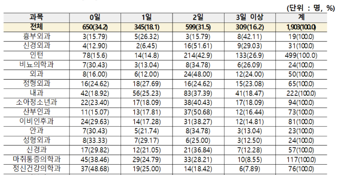 '2022 전공의 실태조사'(2022.11.16~2022.12.14) 중 전공의 일주일간 24시간 초과 연속근무 일수. 신현영 의원실 제공