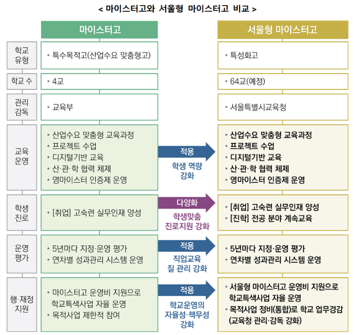 마이스터고와 서울형 마이스터고 비교, 서울시교육청 제공