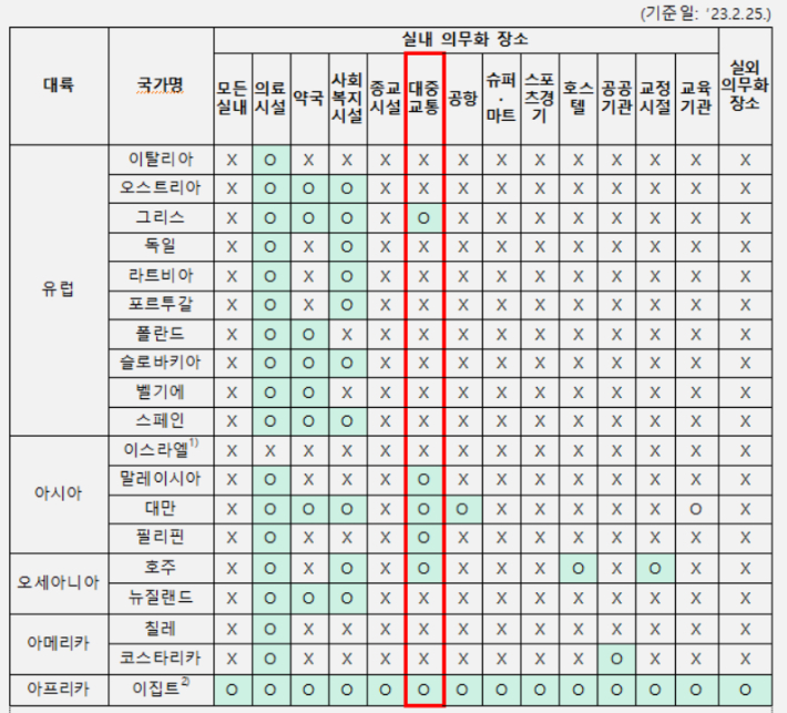 경제협력개발기구(OECD) 등 주요 국가별 마스크 착용 의무화 현황. 중앙방역대책본부 제공