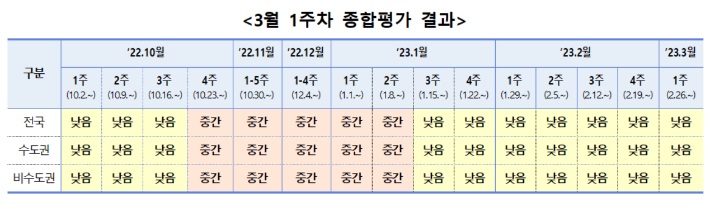 코로나19 주간 위험도 평가. 중앙방역대책본부 제공
