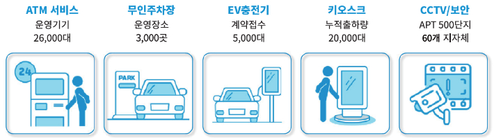 한국전자금융 무인자동화기기 운영·관리 현황. 한국전자금융 제공