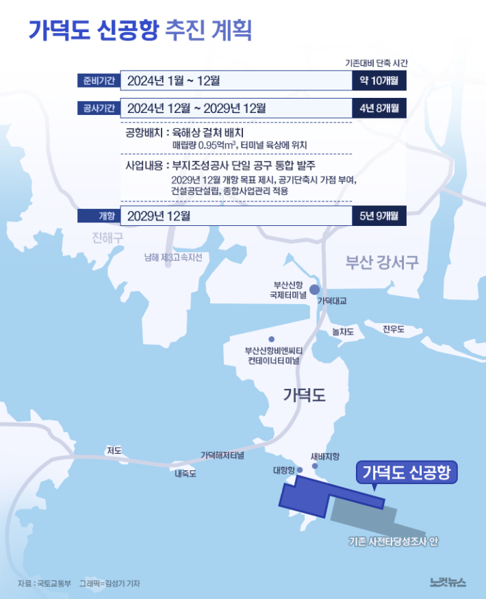 국토부 '가덕신공항' 2029년 12월 개항 목표, 부산시 '환영' - 노컷뉴스 국토부 '가덕신공항' 2029년 12월 개항 목표, 부산시 '환영' - 노컷뉴스