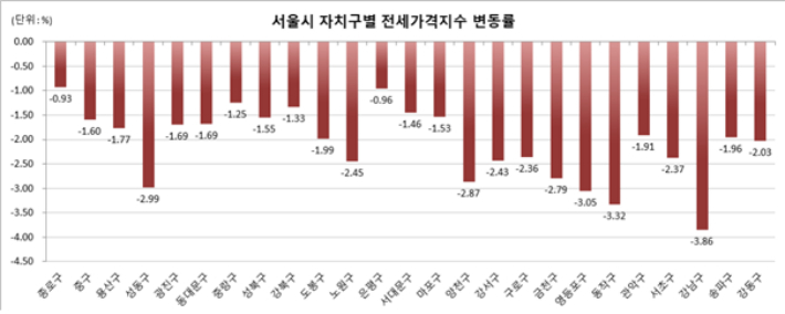 2월 전세가격지수 변동률. 한국부동산원 제공