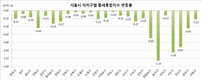 2월 월세통합지수 변동률. 한국부동산원 제공