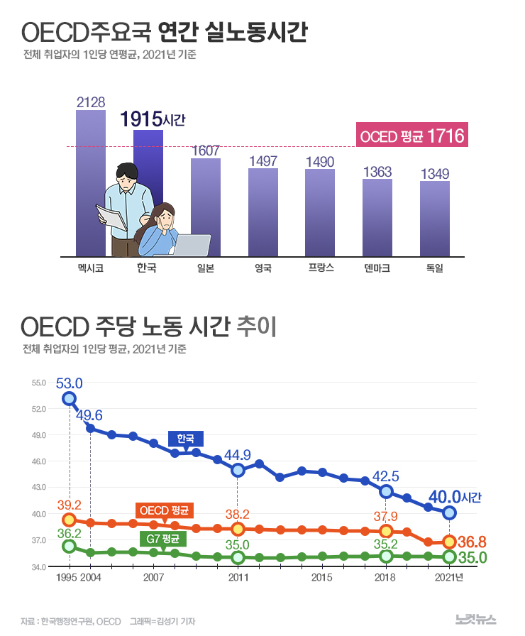 Oecd