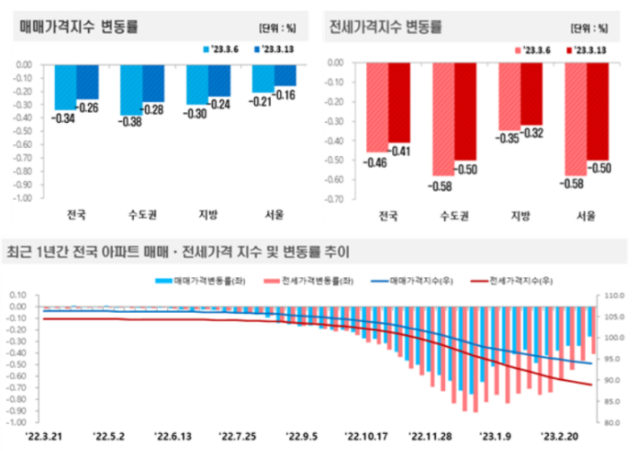3월 2주(13일 기준) 전국 주간 아파트가격 동향. 한국부동산원 제공