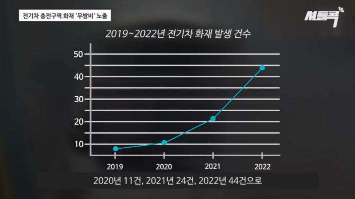 소방청에 따르면 최근 3년간 발생한 전기차 화재는(2020년 11건, 2021년 24건, 2022년 44건) 해마다 2배씩 증가하고 있는 것으로 나타났다. 셔틀콕 캡처
